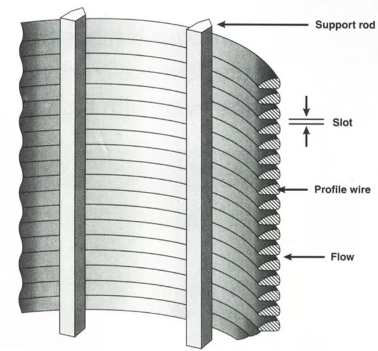 Wedge Wire Screen